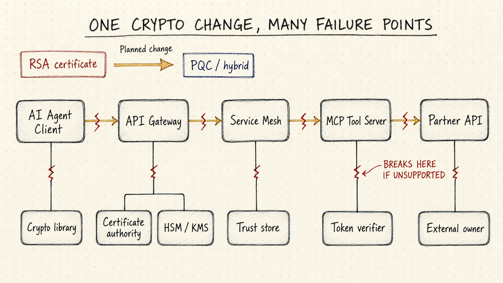 Hand-drawn migration blast radius showing how an RSA certificate change can affect an AI agent client, API gateway, service mesh, MCP tool server, partner API, cryptographic platforms, verifiers, and owners