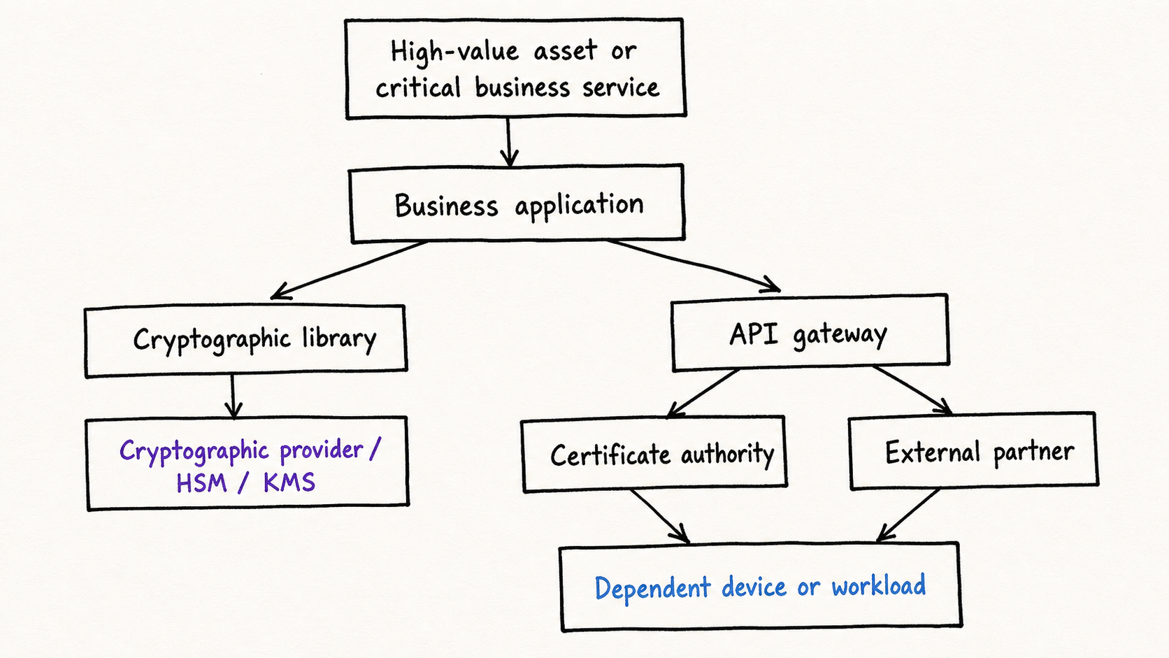 Hand-drawn dependency map connecting a high-value asset to an application, API gateway, cryptographic library, HSM or KMS, certificate authority, external partner, and dependent workload