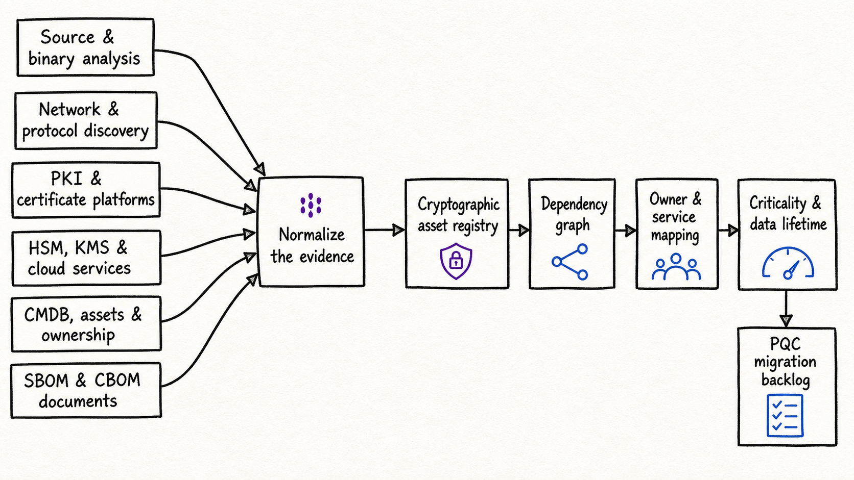 Hand-drawn diagram of cryptographic discovery sources feeding a normalization layer, asset registry, dependency graph, ownership mapping, criticality assessment, and PQC migration backlog